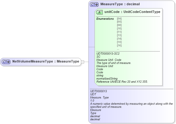 XSD Diagram of NetVolumeMeasureType in schema ubl-commonbasiccomponents-2_0_xsd (OASIS Universal Business Language (UBL) TC)
