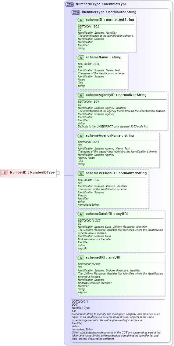 XSD Diagram of NumberID in schema ubl-commonbasiccomponents-2_0_xsd (OASIS Universal Business Language (UBL) TC)