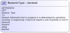 XSD Diagram of NumericType in schema unqualifieddatatypeschemamodule-2_0_xsd (OASIS Universal Business Language (UBL) TC)