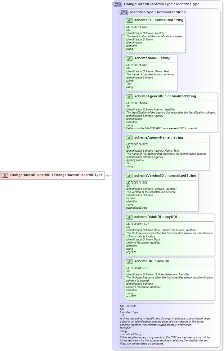 XSD Diagram of OrangeHazardPlacardID in schema ubl-commonbasiccomponents-2_0_xsd (OASIS Universal Business Language (UBL) TC)