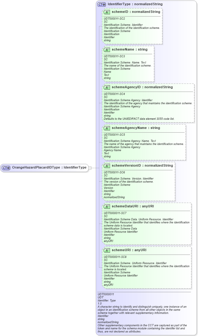 XSD Diagram of OrangeHazardPlacardIDType in schema ubl-commonbasiccomponents-2_0_xsd (OASIS Universal Business Language (UBL) TC)