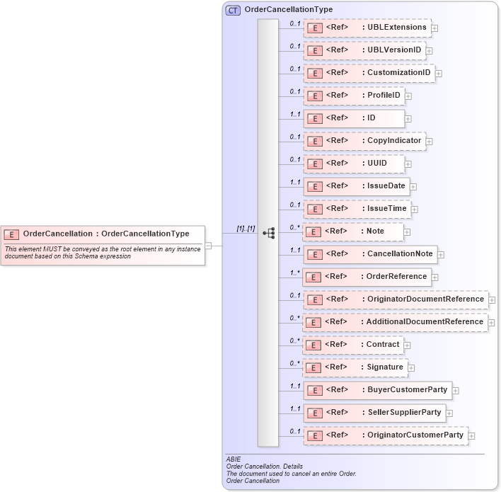 XSD Diagram of OrderCancellation in schema ubl-ordercancellation-2_0_xsd (OASIS Universal Business Language (UBL) TC)