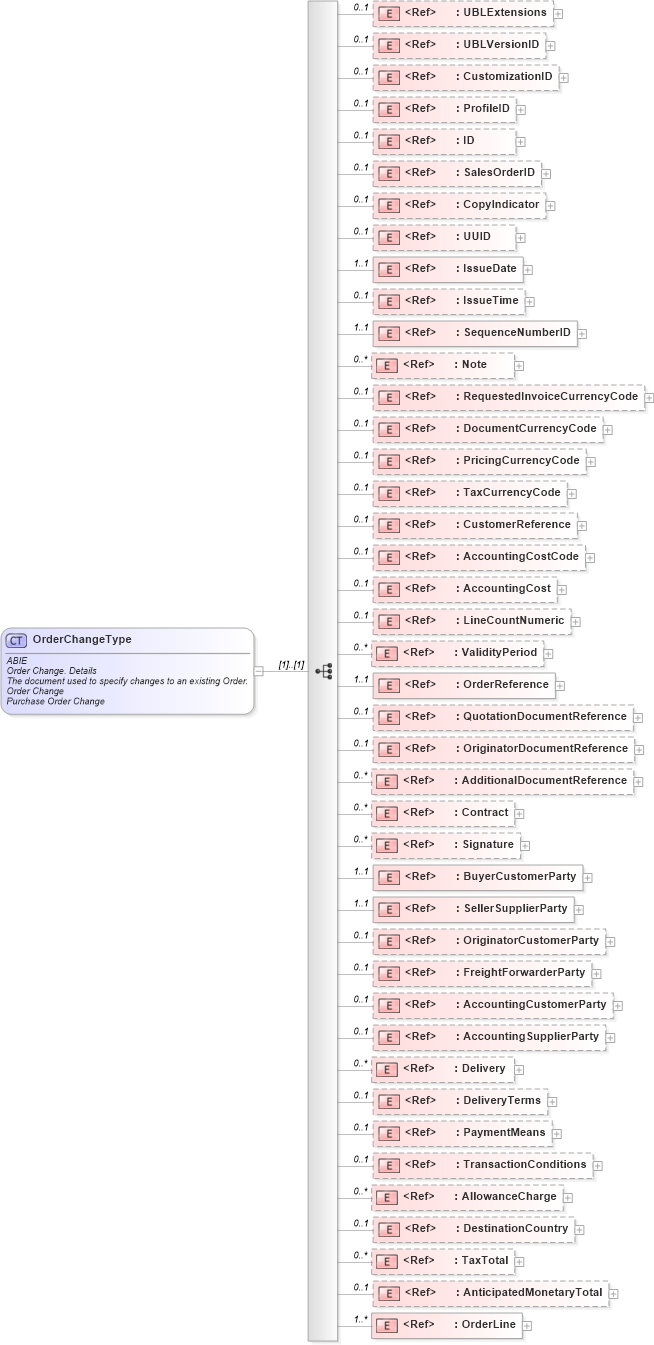 XSD Diagram of OrderChangeType in schema ubl-orderchange-2_0_xsd (OASIS Universal Business Language (UBL) TC)