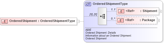 XSD Diagram of OrderedShipment in schema ubl-commonaggregatecomponents-2_0_xsd (OASIS Universal Business Language (UBL) TC)