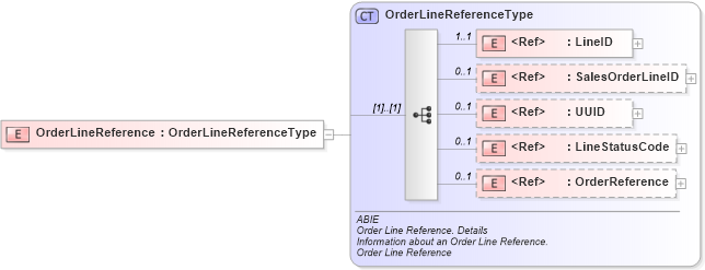 XSD Diagram of OrderLineReference in schema ubl-commonaggregatecomponents-2_0_xsd (OASIS Universal Business Language (UBL) TC)