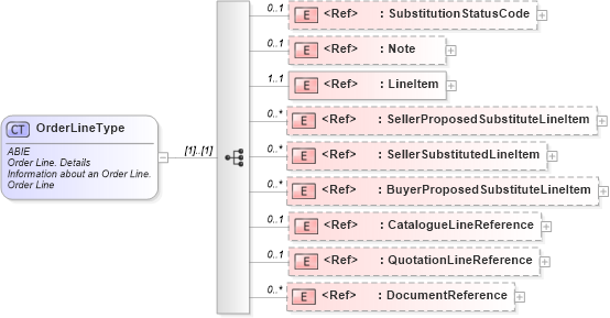 XSD Diagram of OrderLineType in schema ubl-commonaggregatecomponents-2_0_xsd (OASIS Universal Business Language (UBL) TC)