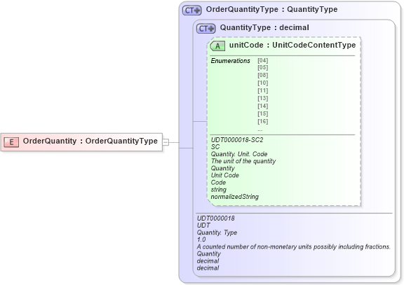 XSD Diagram of OrderQuantity in schema ubl-commonbasiccomponents-2_0_xsd (OASIS Universal Business Language (UBL) TC)