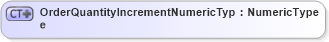 XSD Diagram of OrderQuantityIncrementNumericType in schema ubl-commonbasiccomponents-2_0_xsd (OASIS Universal Business Language (UBL) TC)