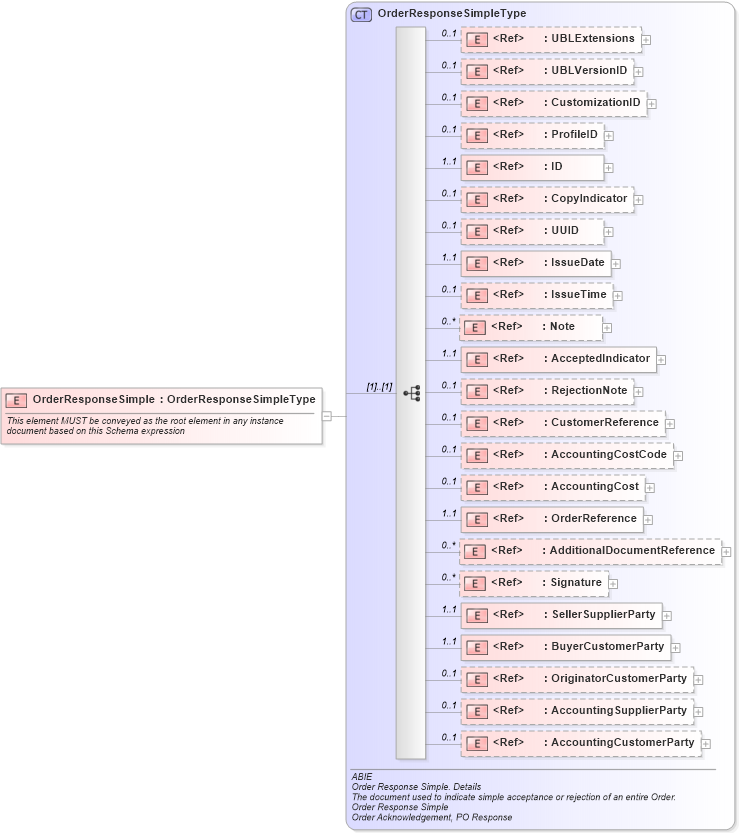 XSD Diagram of OrderResponseSimple in schema ubl-orderresponsesimple-2_0_xsd (OASIS Universal Business Language (UBL) TC)