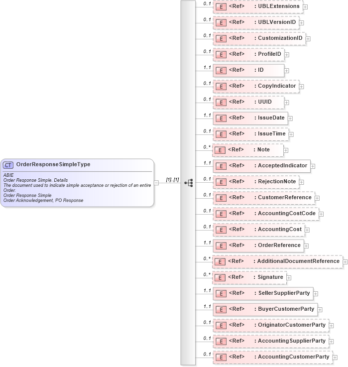 XSD Diagram of OrderResponseSimpleType in schema ubl-orderresponsesimple-2_0_xsd (OASIS Universal Business Language (UBL) TC)