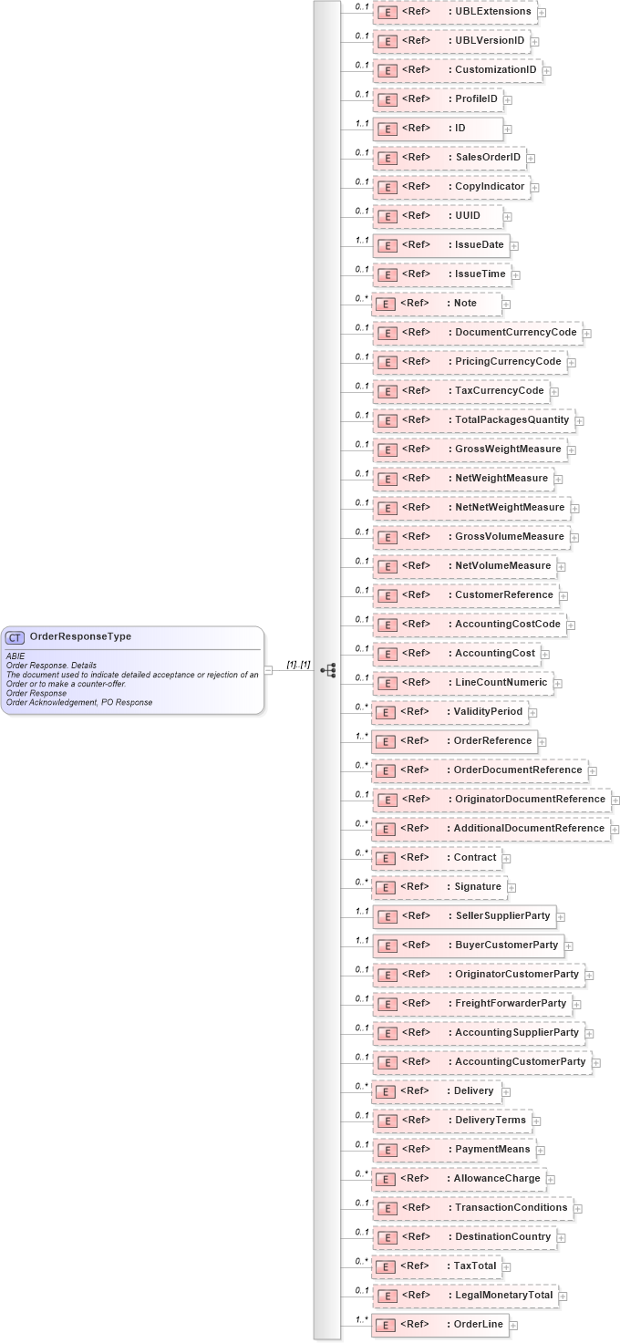 XSD Diagram of OrderResponseType in schema ubl-orderresponse-2_0_xsd (OASIS Universal Business Language (UBL) TC)