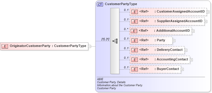 XSD Diagram of OriginatorCustomerParty in schema ubl-commonaggregatecomponents-2_0_xsd (OASIS Universal Business Language (UBL) TC)