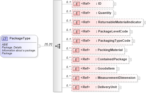 XSD Diagram of PackageType in schema ubl-commonaggregatecomponents-2_0_xsd (OASIS Universal Business Language (UBL) TC)