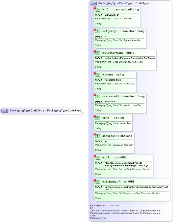 XSD Diagram of PackagingTypeCodeType in schema ubl-commonbasiccomponents-2_0_xsd (OASIS Universal Business Language (UBL) TC)