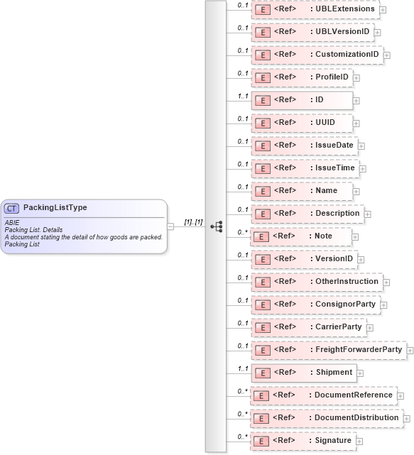 XSD Diagram of PackingListType in schema ubl-packinglist-2_0_xsd (OASIS Universal Business Language (UBL) TC)