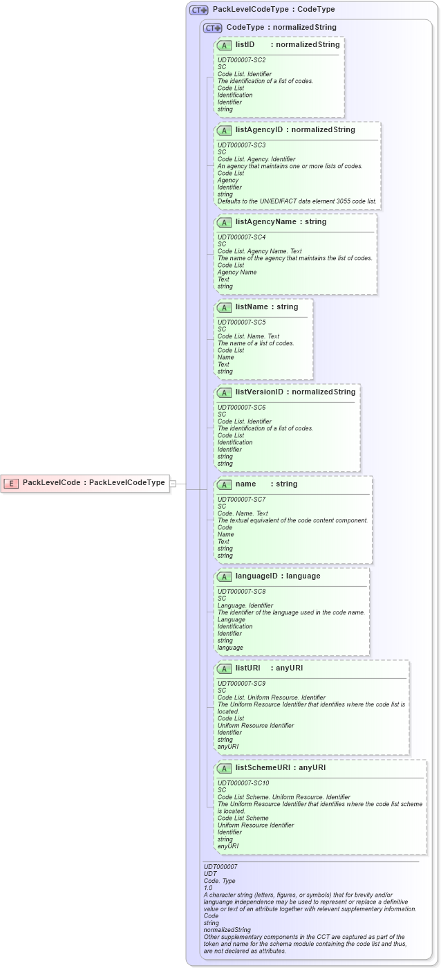 XSD Diagram of PackLevelCode in schema ubl-commonbasiccomponents-2_0_xsd (OASIS Universal Business Language (UBL) TC)