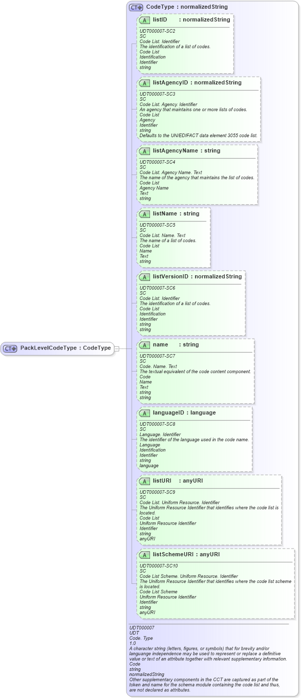 XSD Diagram of PackLevelCodeType in schema ubl-commonbasiccomponents-2_0_xsd (OASIS Universal Business Language (UBL) TC)