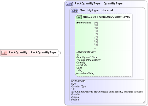 XSD Diagram of PackQuantity in schema ubl-commonbasiccomponents-2_0_xsd (OASIS Universal Business Language (UBL) TC)