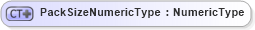 XSD Diagram of PackSizeNumericType in schema ubl-commonbasiccomponents-2_0_xsd (OASIS Universal Business Language (UBL) TC)