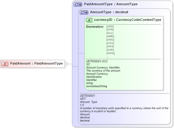 XSD Diagram of PaidAmount in schema ubl-commonbasiccomponents-2_0_xsd (OASIS Universal Business Language (UBL) TC)