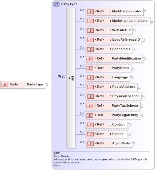 XSD Diagram of Party in schema ubl-commonaggregatecomponents-2_0_xsd (OASIS Universal Business Language (UBL) TC)
