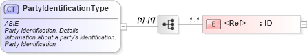 XSD Diagram of PartyIdentificationType in schema ubl-commonaggregatecomponents-2_0_xsd (OASIS Universal Business Language (UBL) TC)