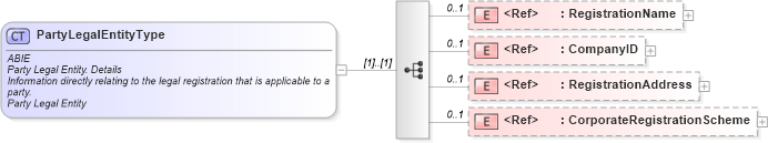 XSD Diagram of PartyLegalEntityType in schema ubl-commonaggregatecomponents-2_0_xsd (OASIS Universal Business Language (UBL) TC)