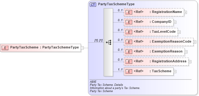 XSD Diagram of PartyTaxScheme in schema ubl-commonaggregatecomponents-2_0_xsd (OASIS Universal Business Language (UBL) TC)