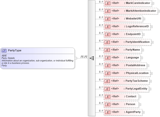 XSD Diagram of PartyType in schema ubl-commonaggregatecomponents-2_0_xsd (OASIS Universal Business Language (UBL) TC)