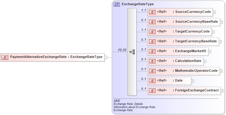 XSD Diagram of PaymentAlternativeExchangeRate in schema ubl-commonaggregatecomponents-2_0_xsd (OASIS Universal Business Language (UBL) TC)