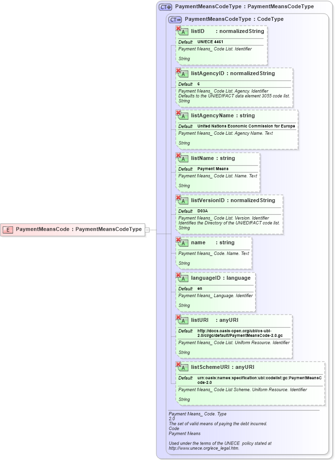 XSD Diagram of PaymentMeansCode in schema ubl-commonbasiccomponents-2_0_xsd (OASIS Universal Business Language (UBL) TC)