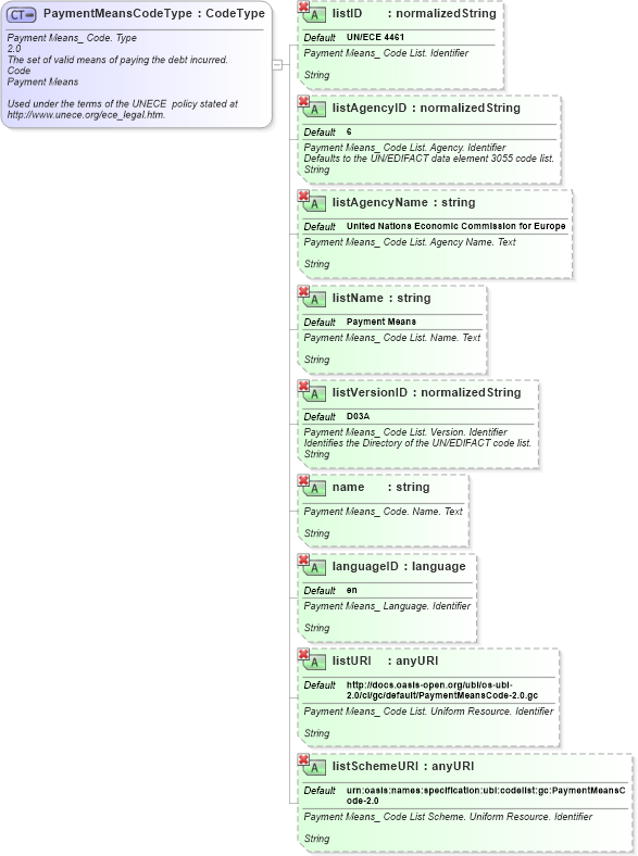 XSD Diagram of PaymentMeansCodeType in schema ubl-qualifieddatatypes-2_0_xsd (OASIS Universal Business Language (UBL) TC)