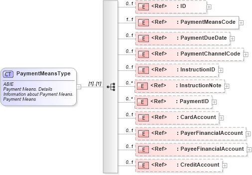 XSD Diagram of PaymentMeansType in schema ubl-commonaggregatecomponents-2_0_xsd (OASIS Universal Business Language (UBL) TC)