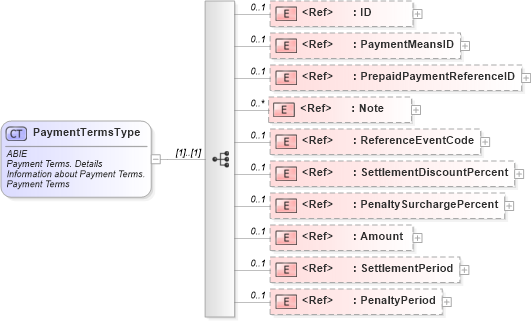 XSD Diagram of PaymentTermsType in schema ubl-commonaggregatecomponents-2_0_xsd (OASIS Universal Business Language (UBL) TC)