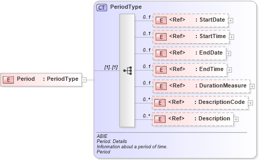 XSD Diagram of Period in schema ubl-commonaggregatecomponents-2_0_xsd (OASIS Universal Business Language (UBL) TC)