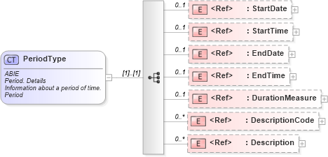 XSD Diagram of PeriodType in schema ubl-commonaggregatecomponents-2_0_xsd (OASIS Universal Business Language (UBL) TC)