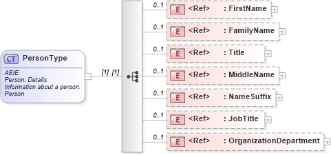 XSD Diagram of PersonType in schema ubl-commonaggregatecomponents-2_0_xsd (OASIS Universal Business Language (UBL) TC)