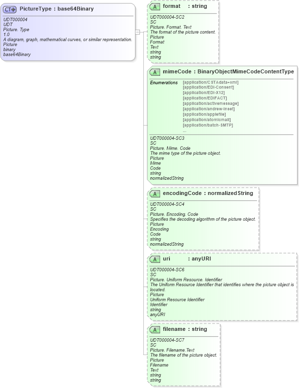 XSD Diagram of PictureType in schema unqualifieddatatypeschemamodule-2_0_xsd (OASIS Universal Business Language (UBL) TC)