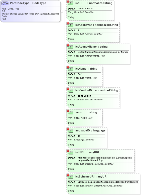 XSD Diagram of PortCodeType in schema ubl-qualifieddatatypes-2_0_xsd (OASIS Universal Business Language (UBL) TC)