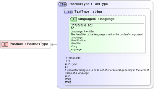 XSD Diagram of Postbox in schema ubl-commonbasiccomponents-2_0_xsd (OASIS Universal Business Language (UBL) TC)