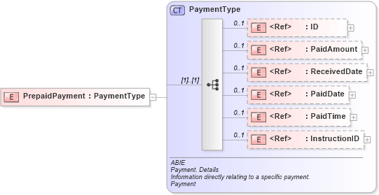 XSD Diagram of PrepaidPayment in schema ubl-commonaggregatecomponents-2_0_xsd (OASIS Universal Business Language (UBL) TC)