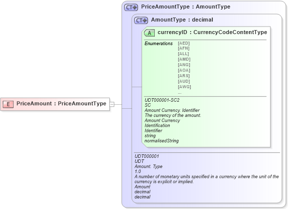 XSD Diagram of PriceAmount in schema ubl-commonbasiccomponents-2_0_xsd (OASIS Universal Business Language (UBL) TC)