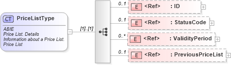XSD Diagram of PriceListType in schema ubl-commonaggregatecomponents-2_0_xsd (OASIS Universal Business Language (UBL) TC)