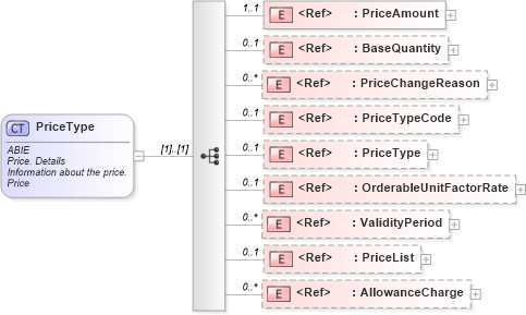 XSD Diagram of PriceType in schema ubl-commonaggregatecomponents-2_0_xsd (OASIS Universal Business Language (UBL) TC)