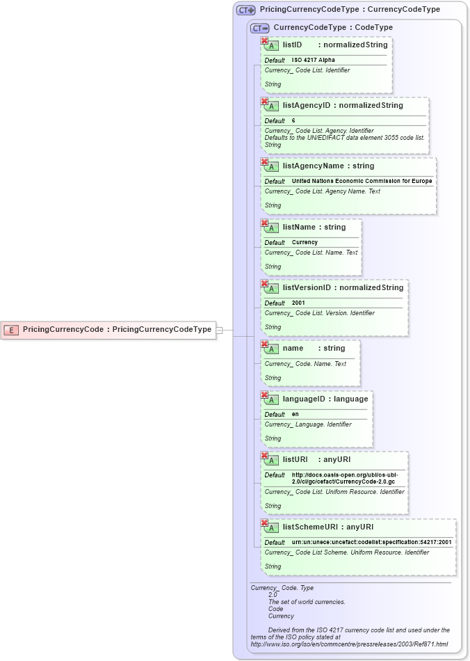 XSD Diagram of PricingCurrencyCode in schema ubl-commonbasiccomponents-2_0_xsd (OASIS Universal Business Language (UBL) TC)