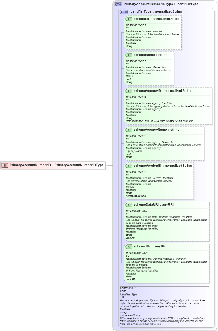 XSD Diagram of PrimaryAccountNumberID in schema ubl-commonbasiccomponents-2_0_xsd (OASIS Universal Business Language (UBL) TC)