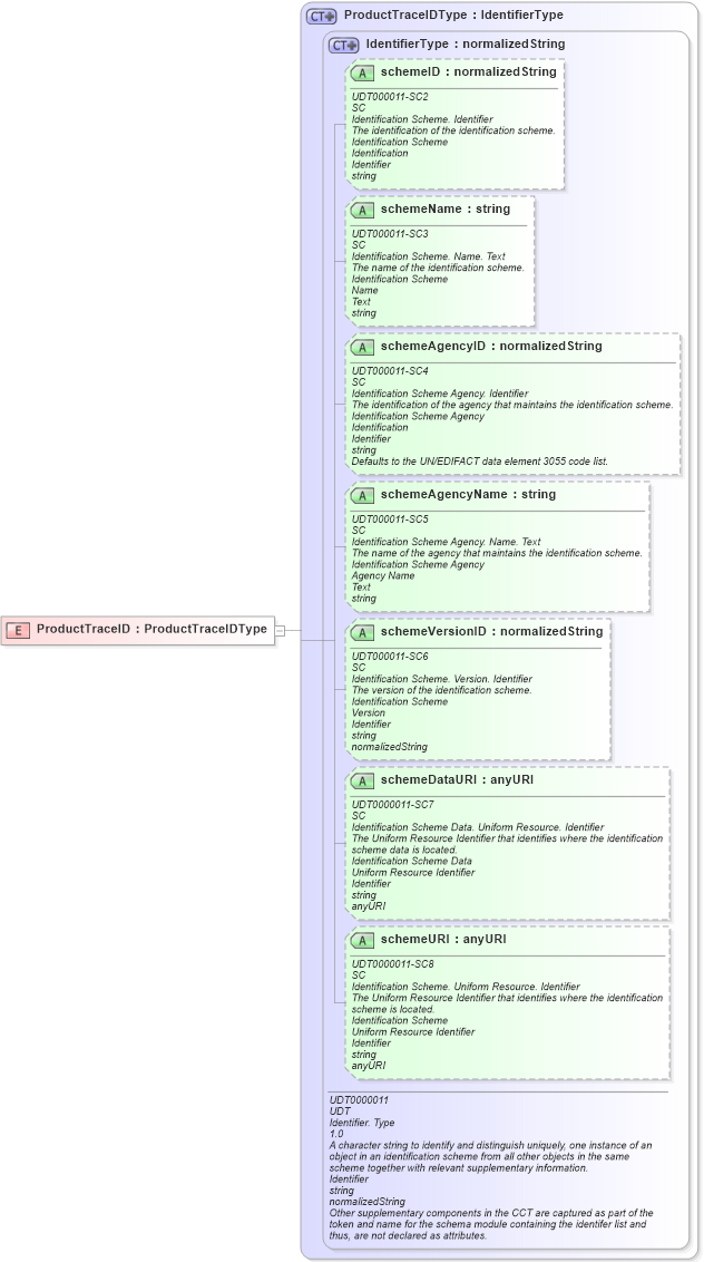 XSD Diagram of ProductTraceID in schema ubl-commonbasiccomponents-2_0_xsd (OASIS Universal Business Language (UBL) TC)