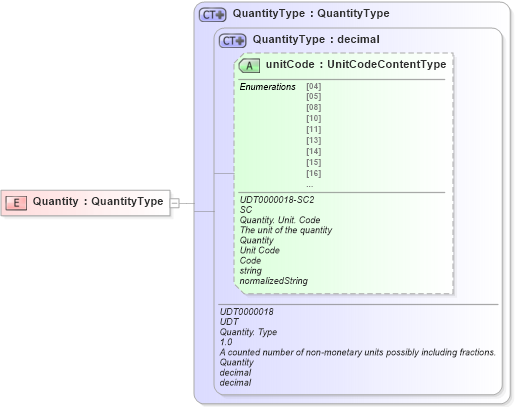XSD Diagram of Quantity in schema ubl-commonbasiccomponents-2_0_xsd (OASIS Universal Business Language (UBL) TC)