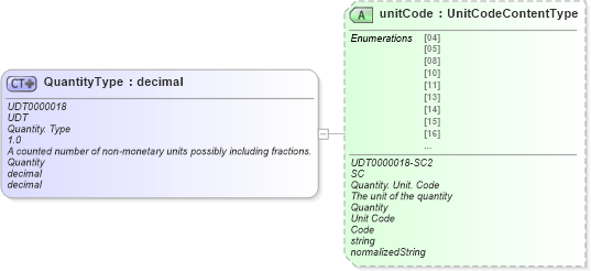 XSD Diagram of QuantityType in schema unqualifieddatatypeschemamodule-2_0_xsd (OASIS Universal Business Language (UBL) TC)
