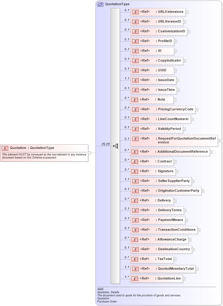 XSD Diagram of Quotation in schema ubl-quotation-2_0_xsd (OASIS Universal Business Language (UBL) TC)